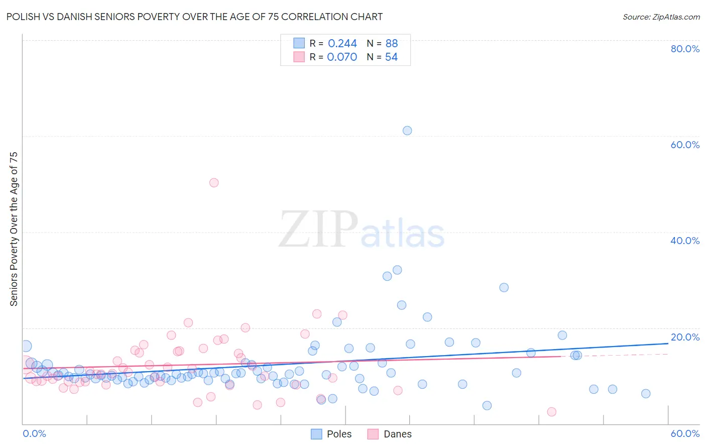 Polish vs Danish Seniors Poverty Over the Age of 75