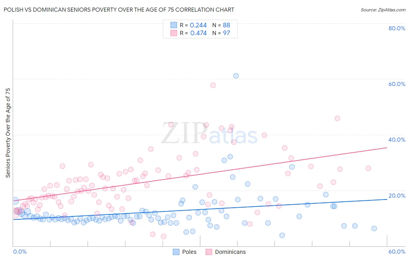 Polish vs Dominican Seniors Poverty Over the Age of 75