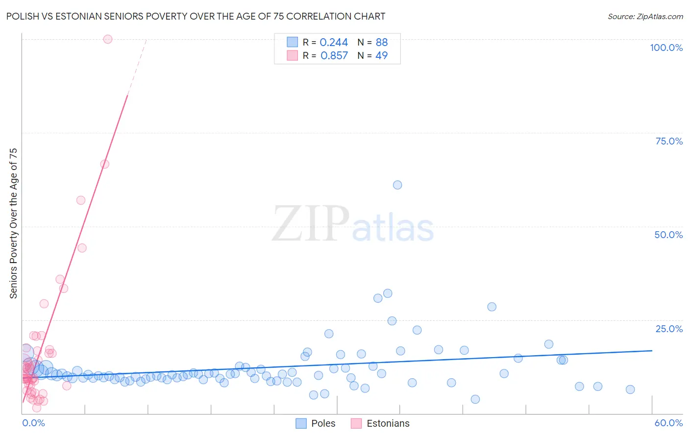 Polish vs Estonian Seniors Poverty Over the Age of 75