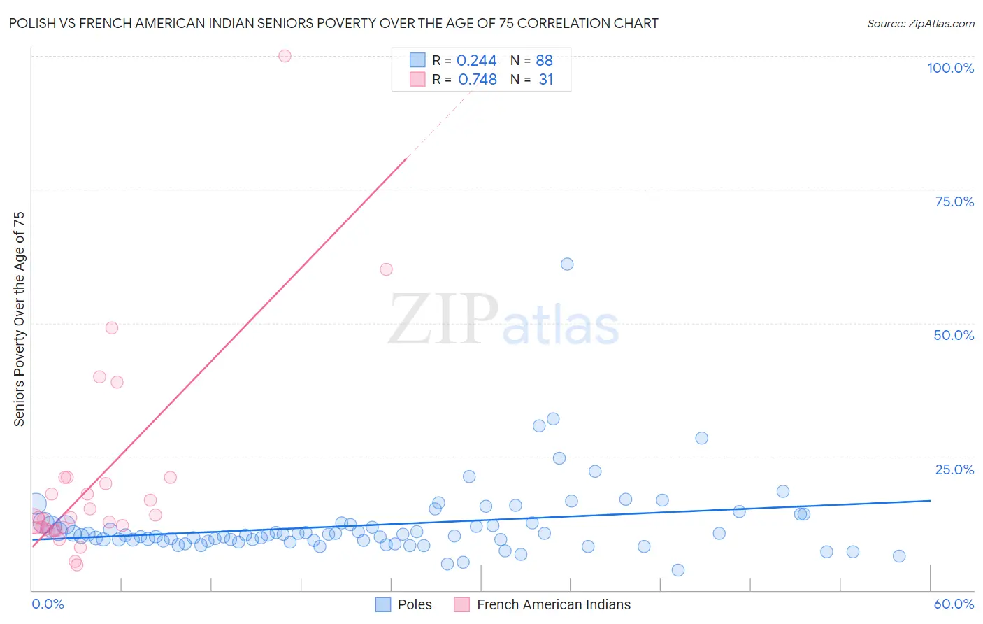 Polish vs French American Indian Seniors Poverty Over the Age of 75