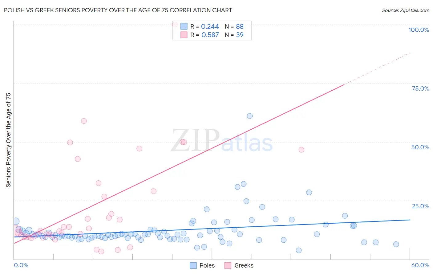 Polish vs Greek Seniors Poverty Over the Age of 75