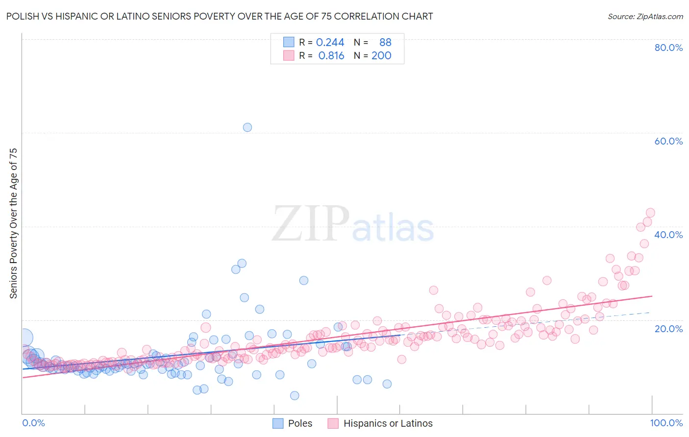 Polish vs Hispanic or Latino Seniors Poverty Over the Age of 75