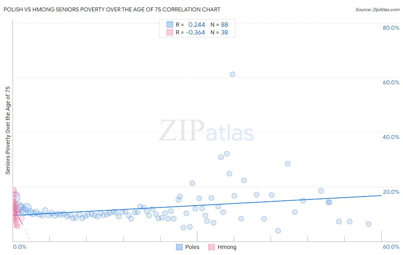 Polish vs Hmong Seniors Poverty Over the Age of 75