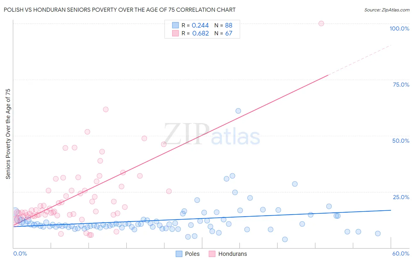Polish vs Honduran Seniors Poverty Over the Age of 75