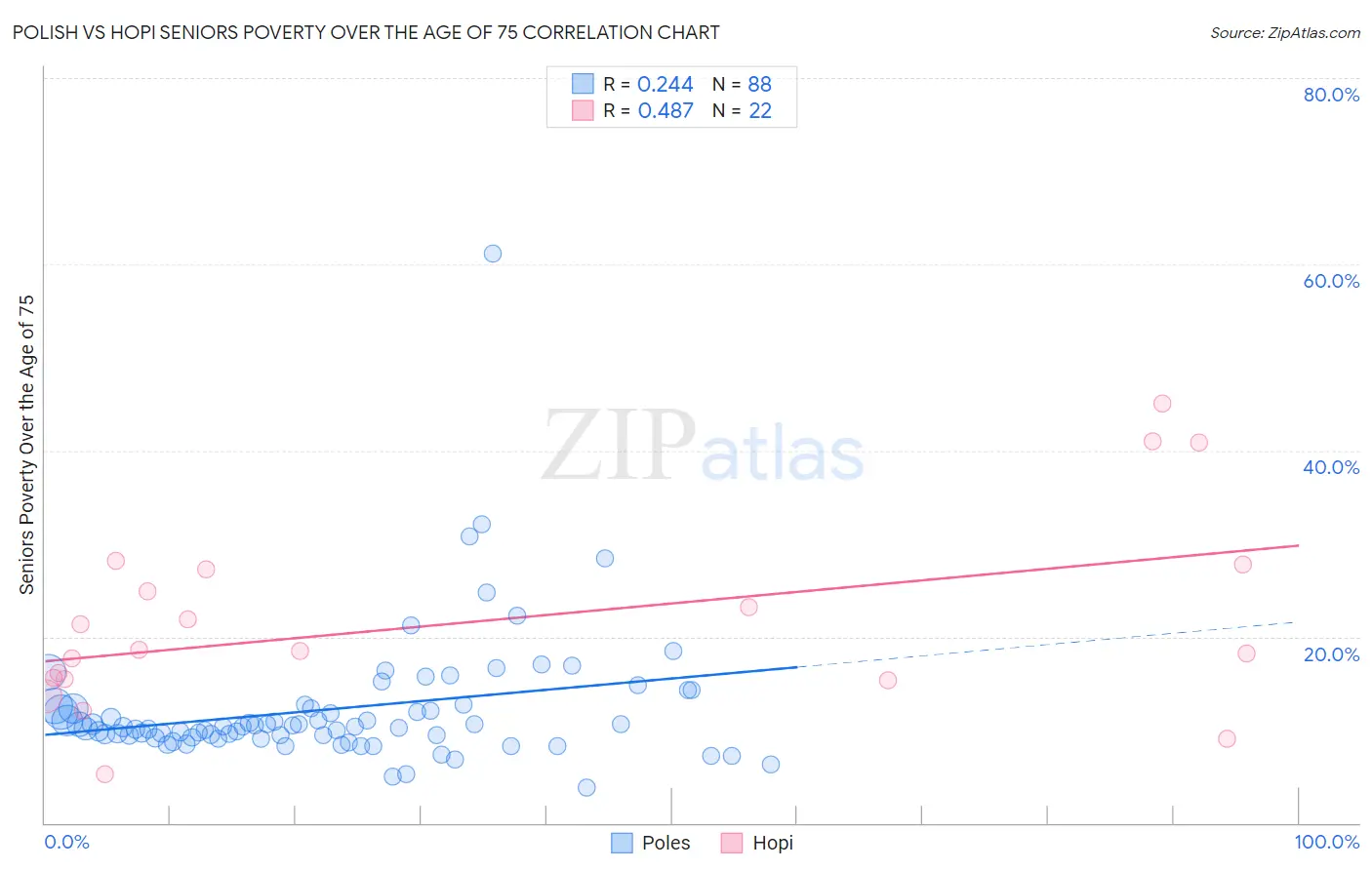 Polish vs Hopi Seniors Poverty Over the Age of 75