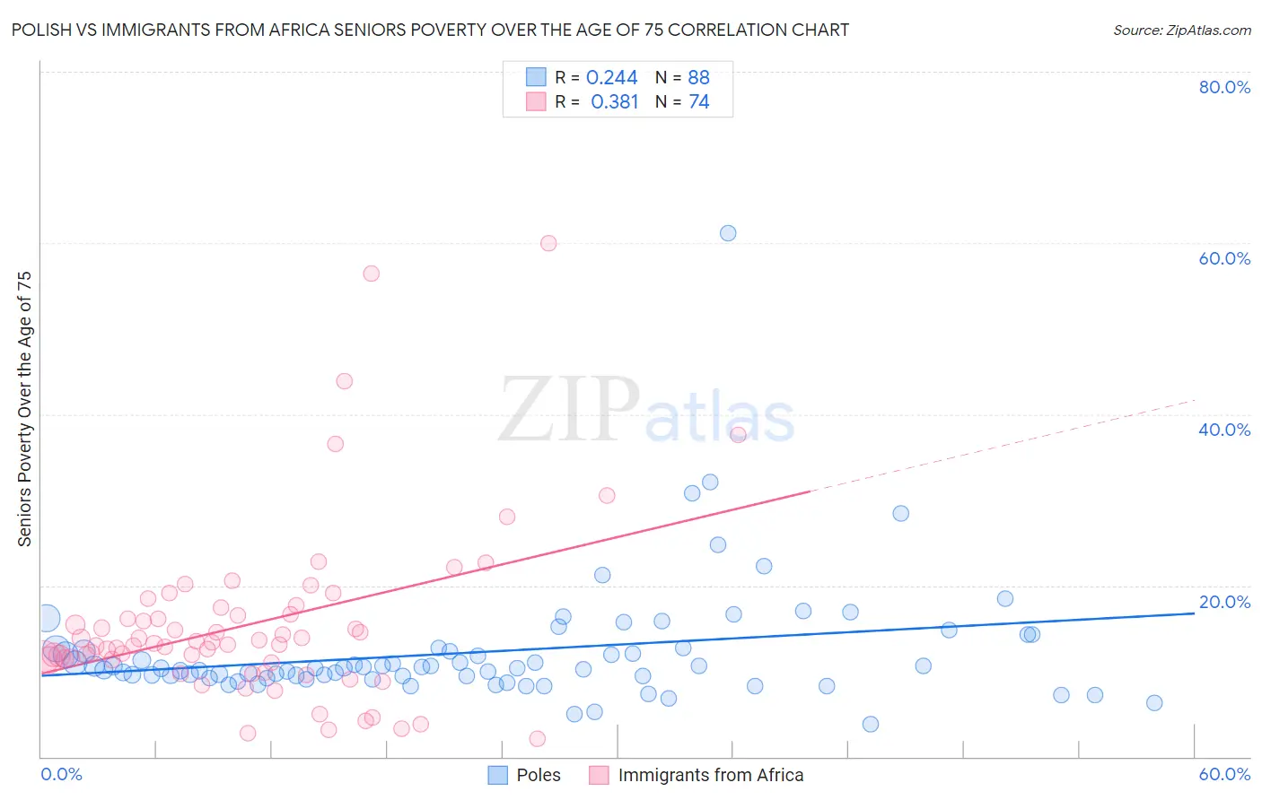 Polish vs Immigrants from Africa Seniors Poverty Over the Age of 75
