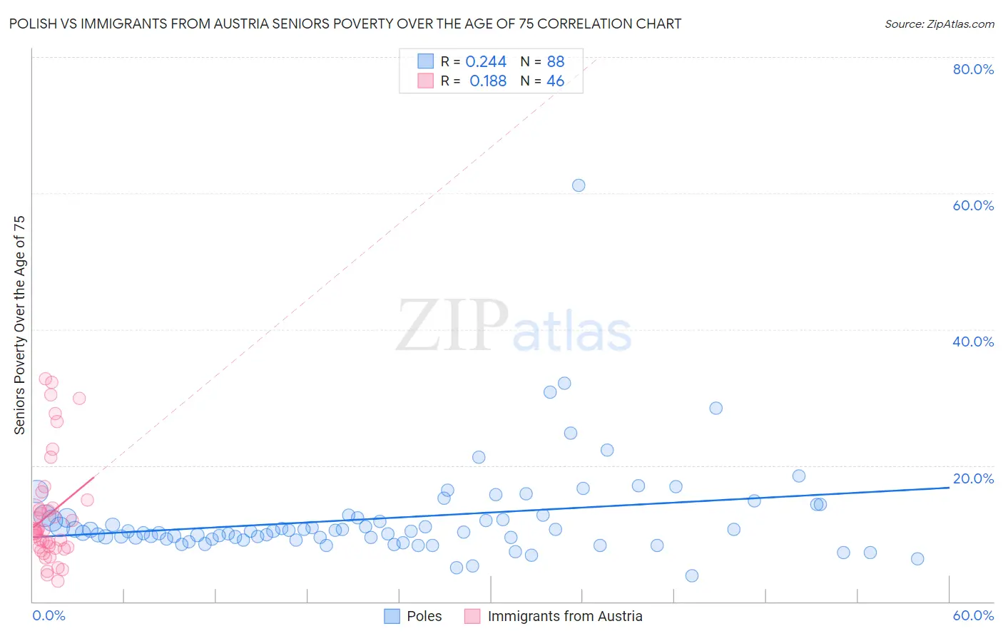 Polish vs Immigrants from Austria Seniors Poverty Over the Age of 75