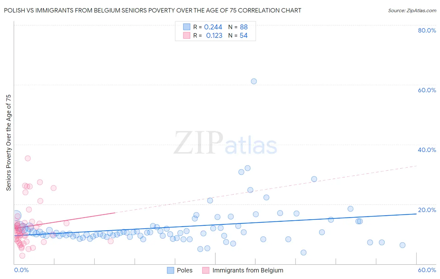 Polish vs Immigrants from Belgium Seniors Poverty Over the Age of 75