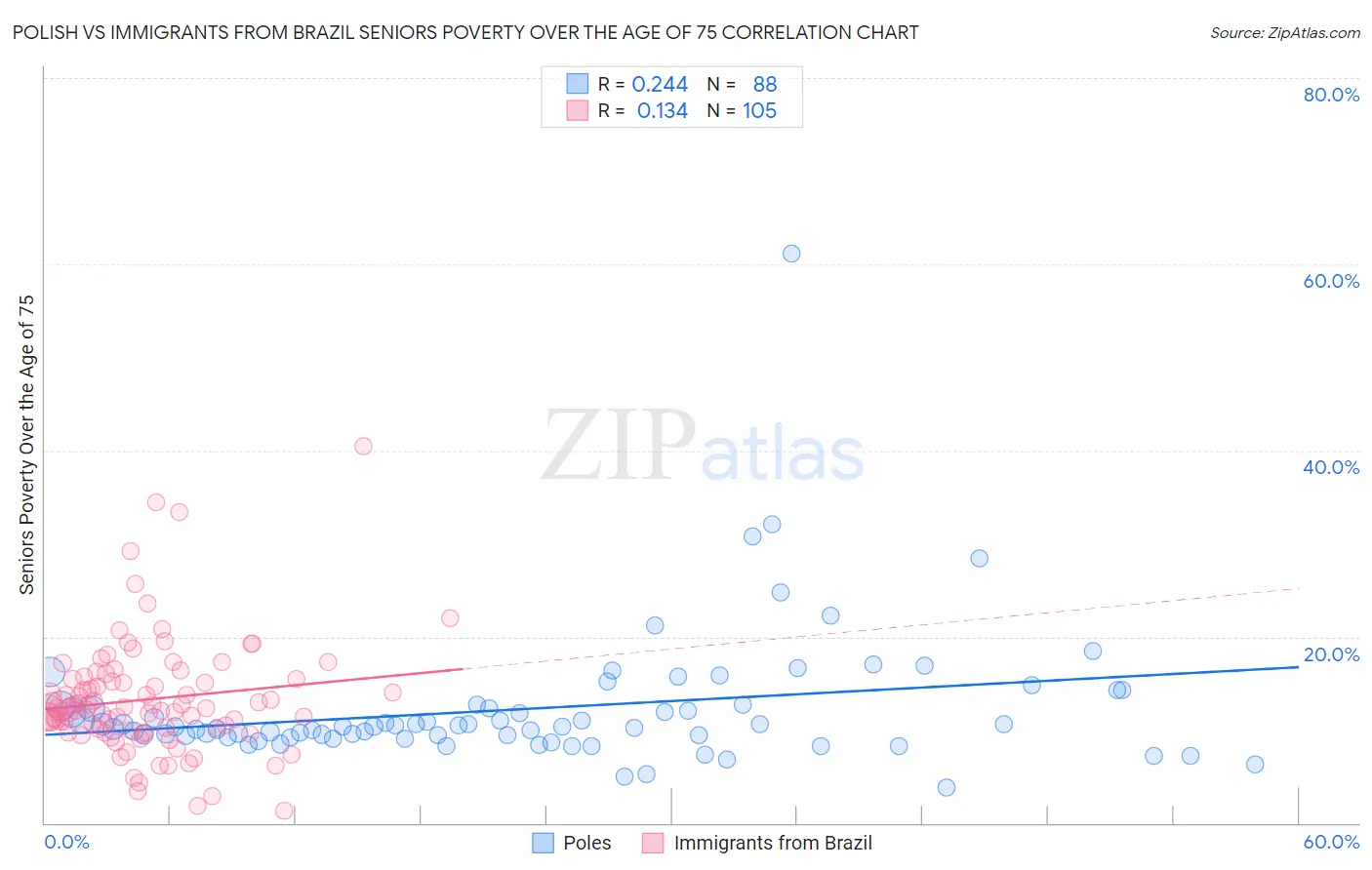 Polish vs Immigrants from Brazil Seniors Poverty Over the Age of 75
