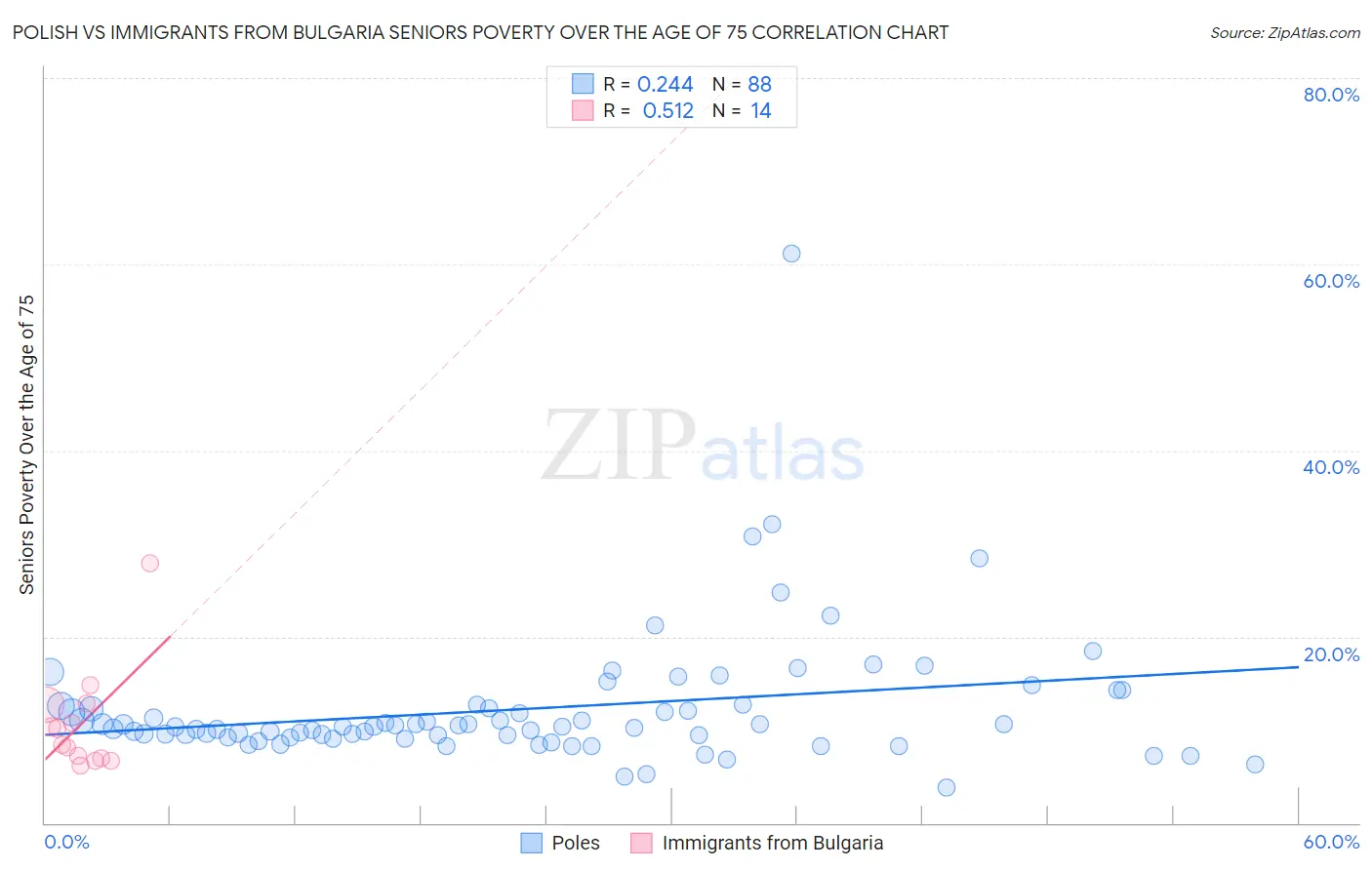 Polish vs Immigrants from Bulgaria Seniors Poverty Over the Age of 75