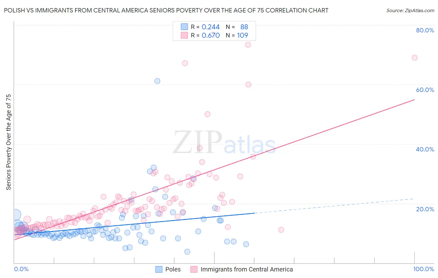 Polish vs Immigrants from Central America Seniors Poverty Over the Age of 75