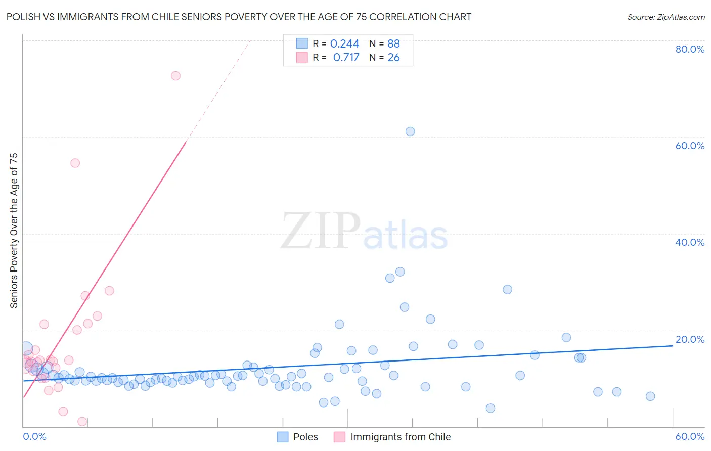 Polish vs Immigrants from Chile Seniors Poverty Over the Age of 75