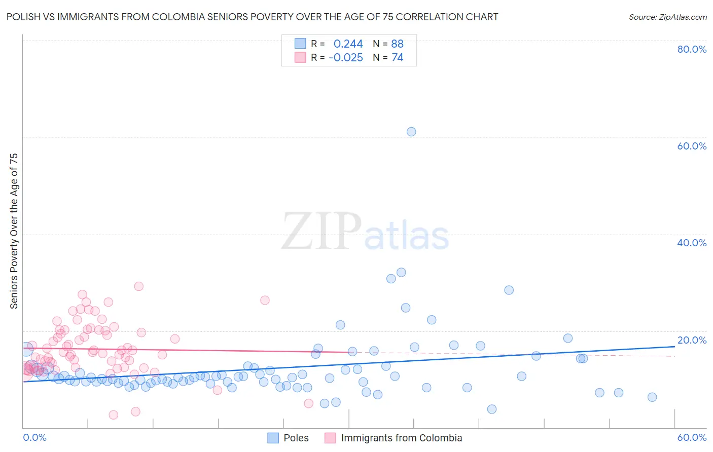 Polish vs Immigrants from Colombia Seniors Poverty Over the Age of 75