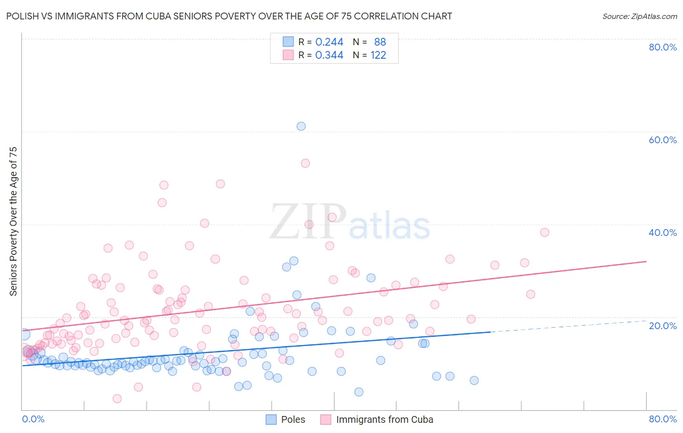 Polish vs Immigrants from Cuba Seniors Poverty Over the Age of 75