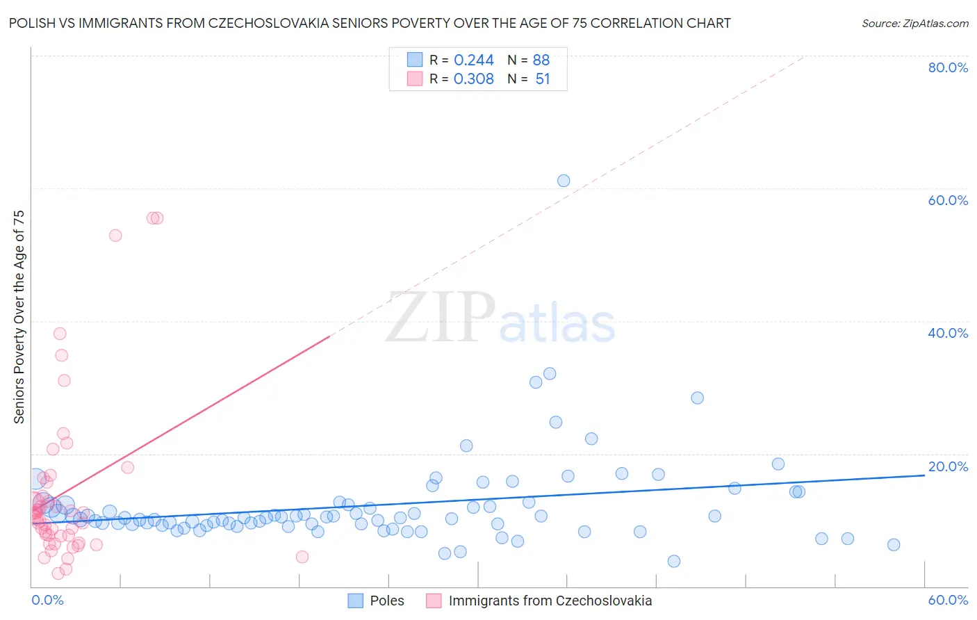 Polish vs Immigrants from Czechoslovakia Seniors Poverty Over the Age of 75