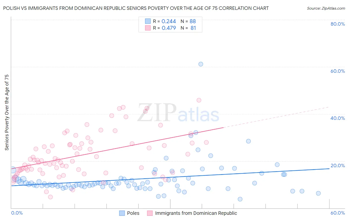 Polish vs Immigrants from Dominican Republic Seniors Poverty Over the Age of 75