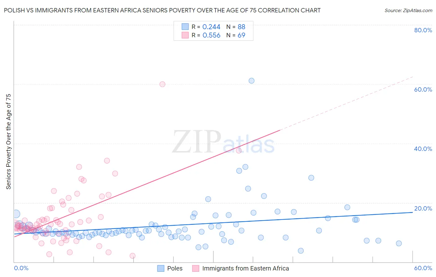 Polish vs Immigrants from Eastern Africa Seniors Poverty Over the Age of 75