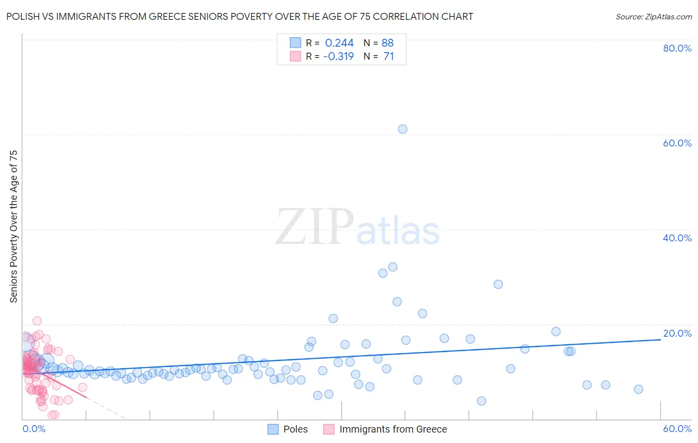 Polish vs Immigrants from Greece Seniors Poverty Over the Age of 75