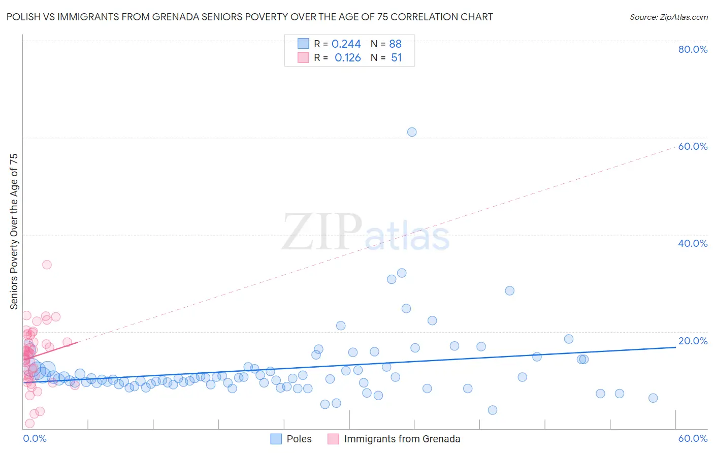 Polish vs Immigrants from Grenada Seniors Poverty Over the Age of 75