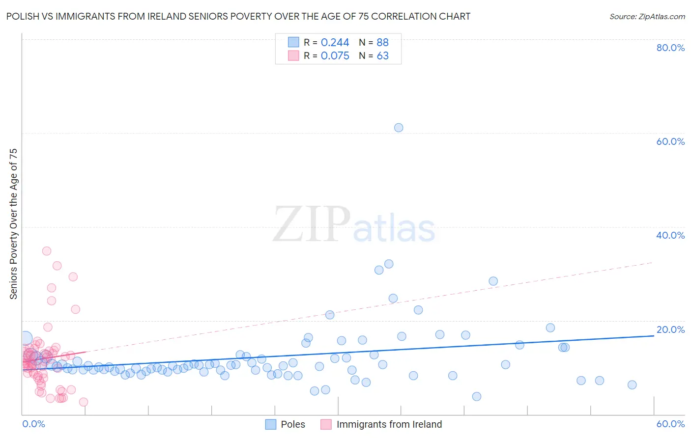 Polish vs Immigrants from Ireland Seniors Poverty Over the Age of 75