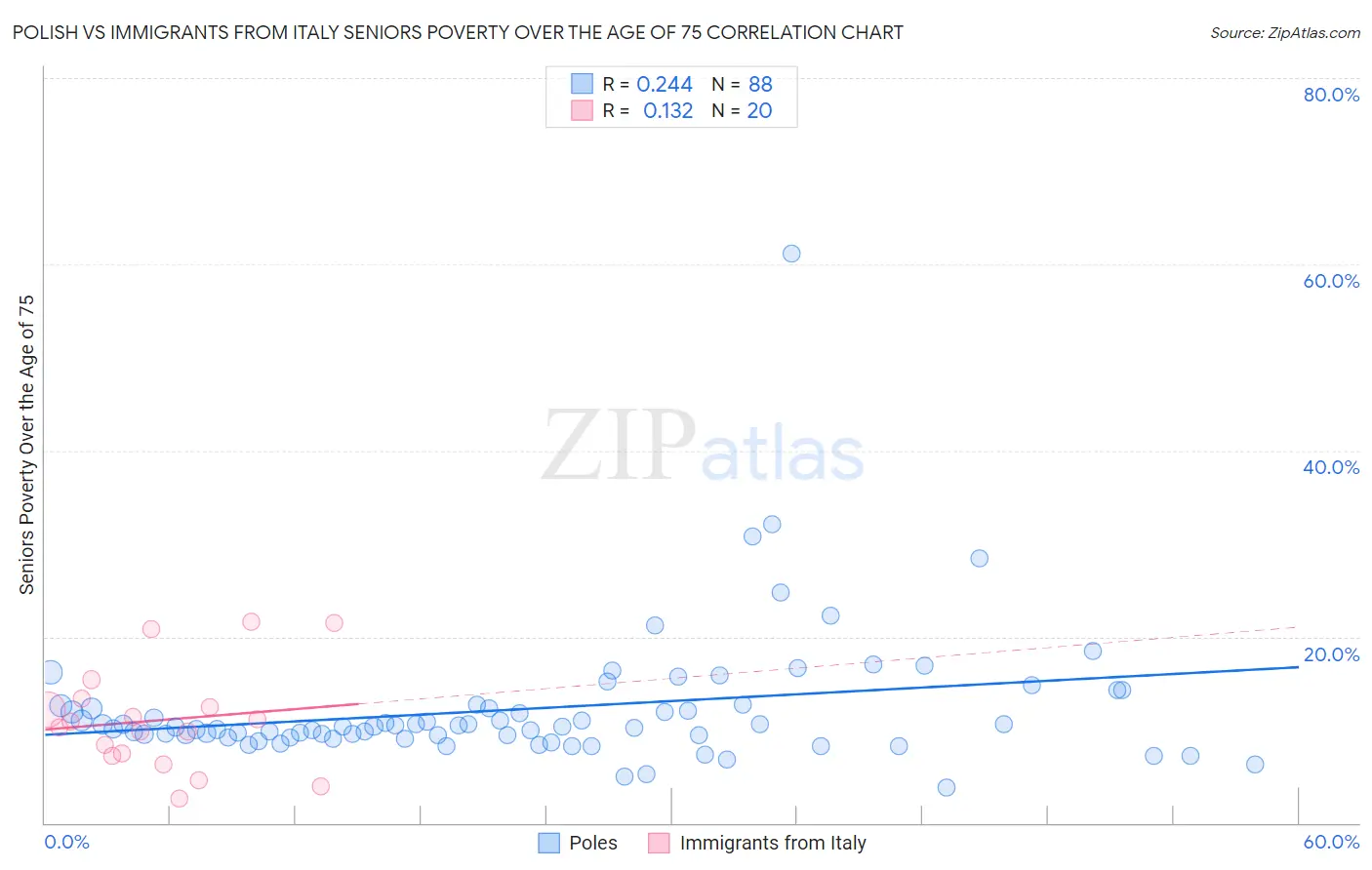 Polish vs Immigrants from Italy Seniors Poverty Over the Age of 75