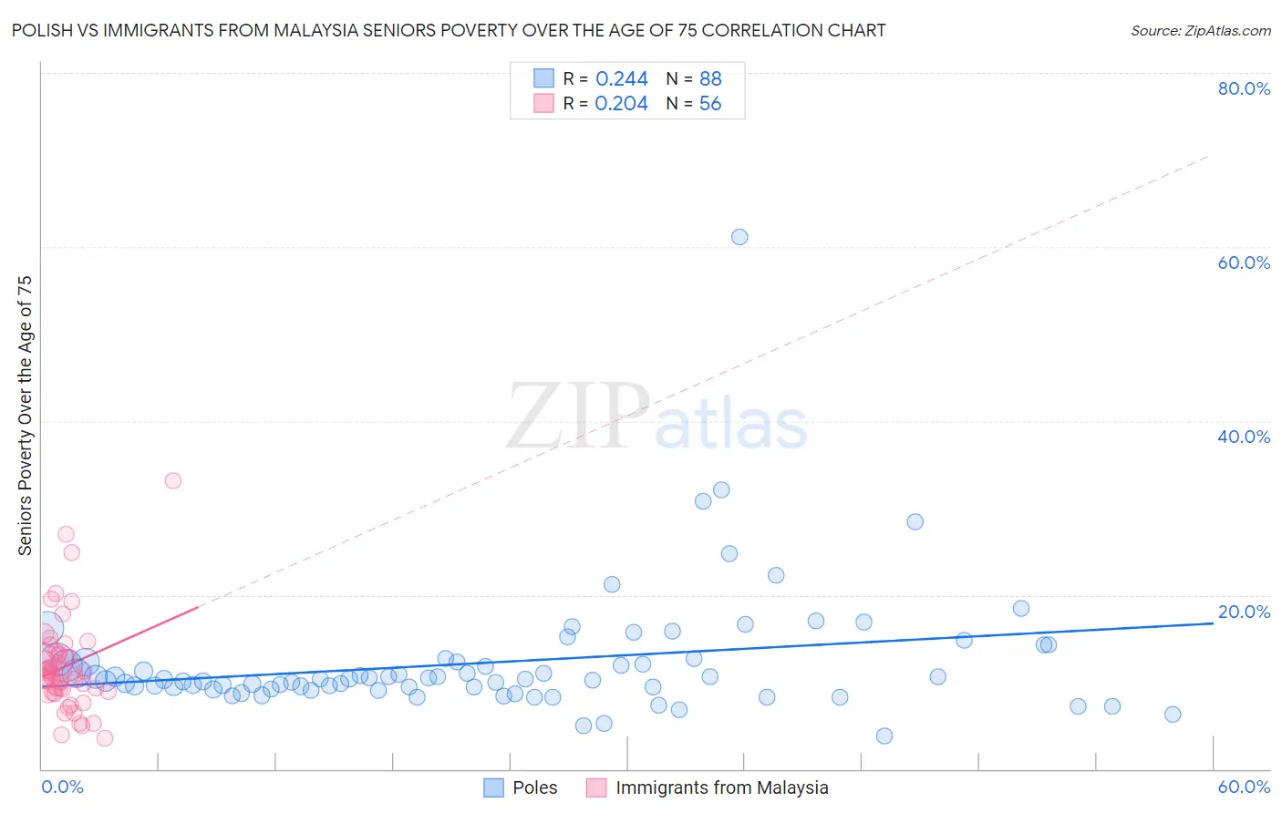 Polish vs Immigrants from Malaysia Seniors Poverty Over the Age of 75