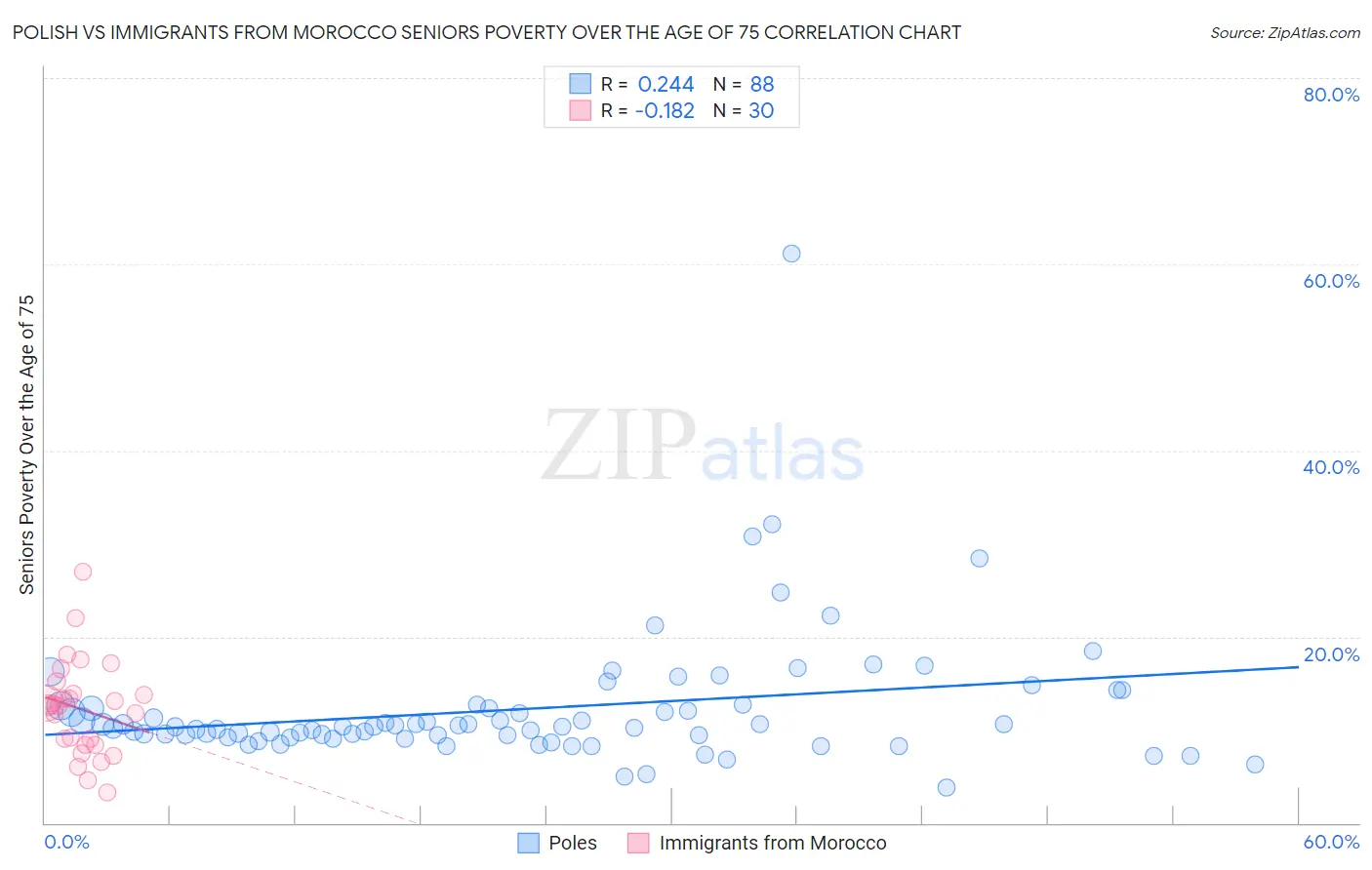 Polish vs Immigrants from Morocco Seniors Poverty Over the Age of 75