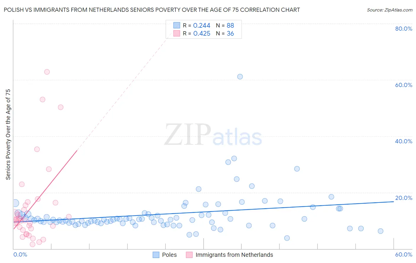 Polish vs Immigrants from Netherlands Seniors Poverty Over the Age of 75
