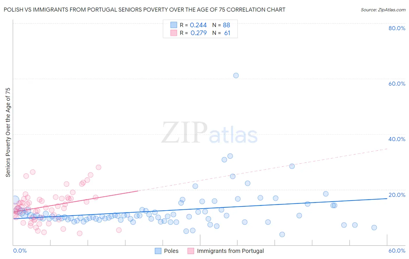 Polish vs Immigrants from Portugal Seniors Poverty Over the Age of 75