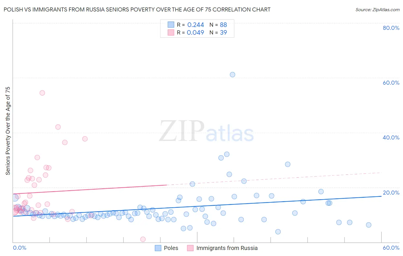 Polish vs Immigrants from Russia Seniors Poverty Over the Age of 75
