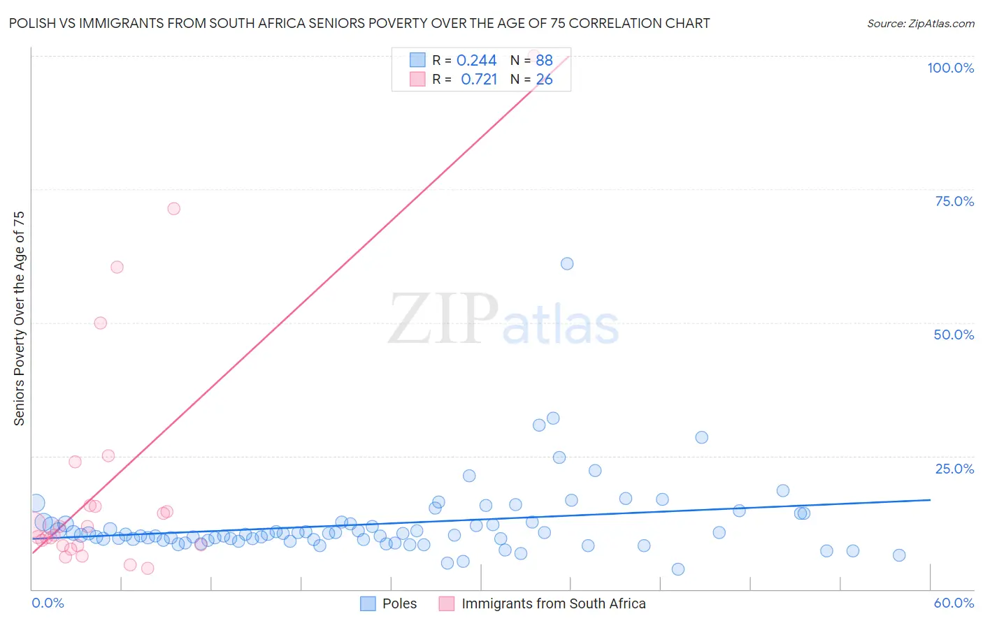 Polish vs Immigrants from South Africa Seniors Poverty Over the Age of 75