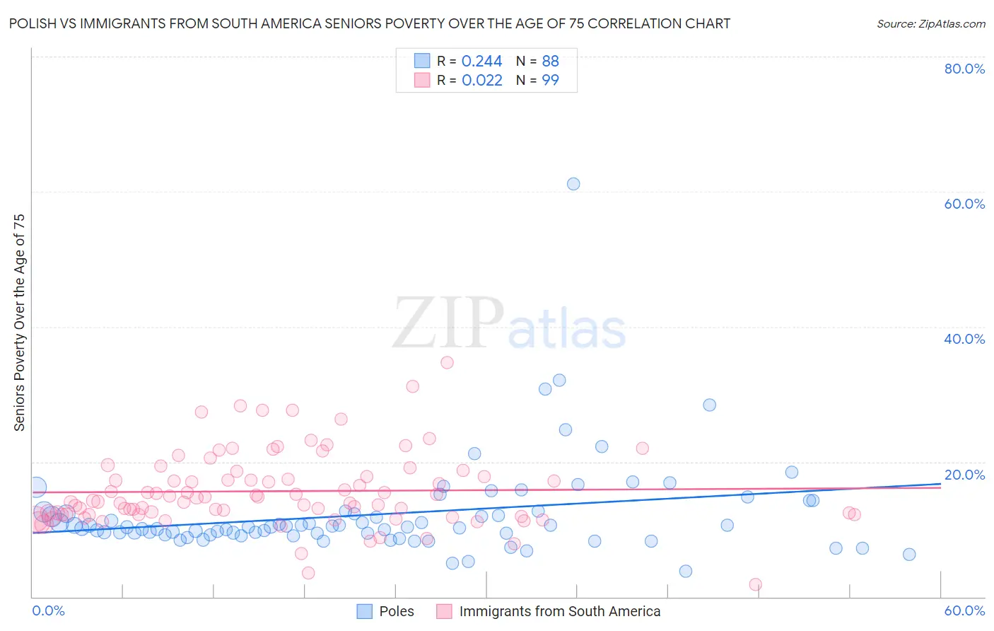 Polish vs Immigrants from South America Seniors Poverty Over the Age of 75