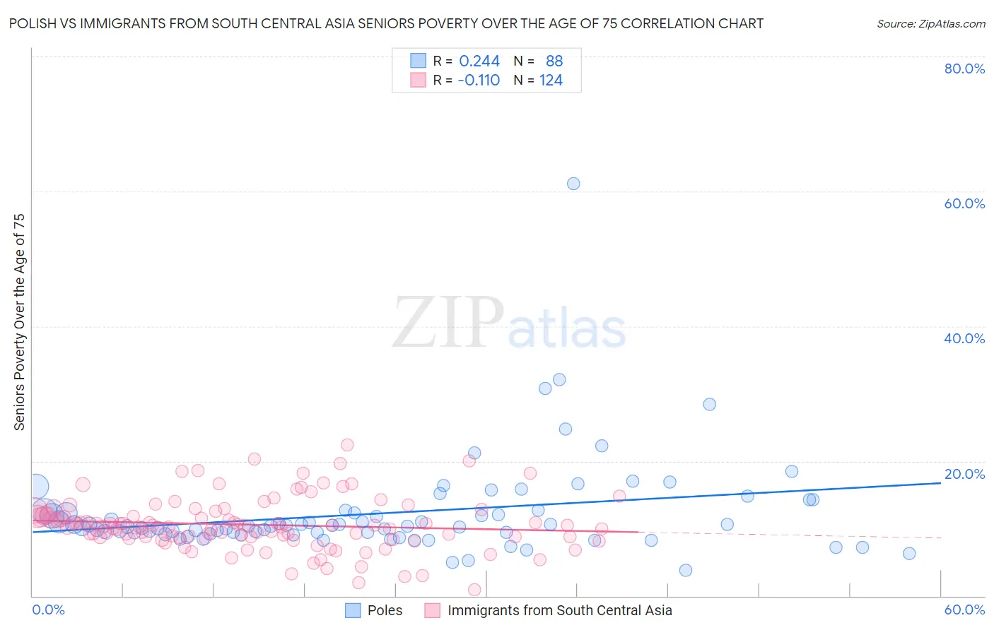 Polish vs Immigrants from South Central Asia Seniors Poverty Over the Age of 75