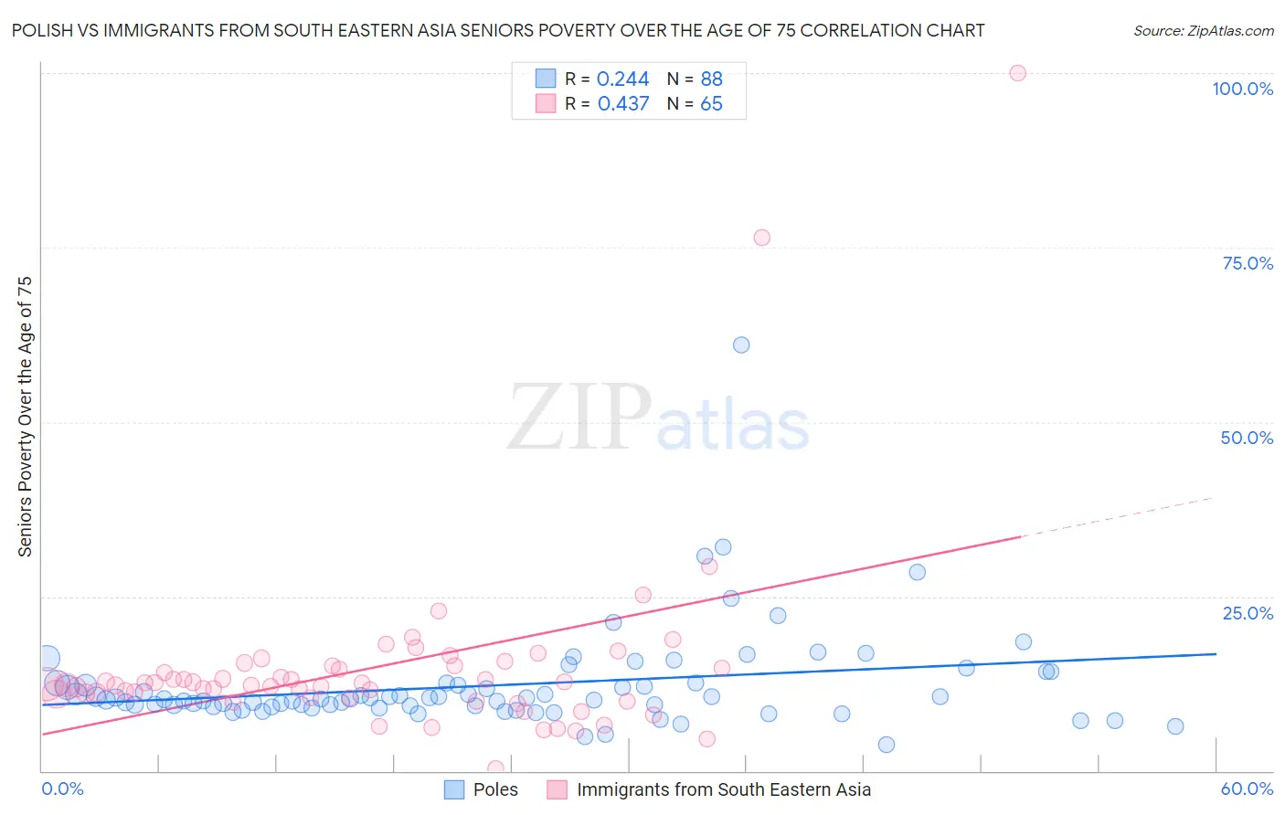 Polish vs Immigrants from South Eastern Asia Seniors Poverty Over the Age of 75