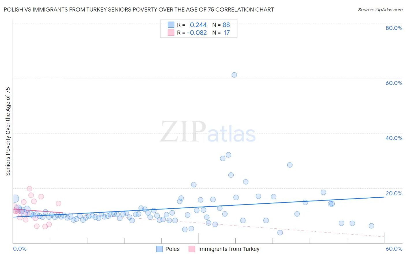 Polish vs Immigrants from Turkey Seniors Poverty Over the Age of 75