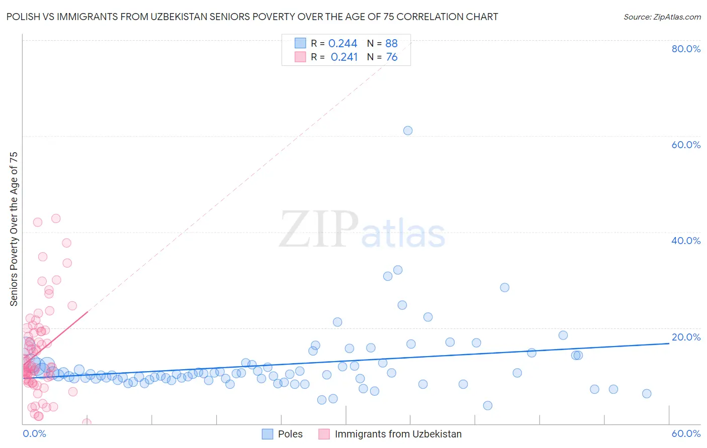 Polish vs Immigrants from Uzbekistan Seniors Poverty Over the Age of 75