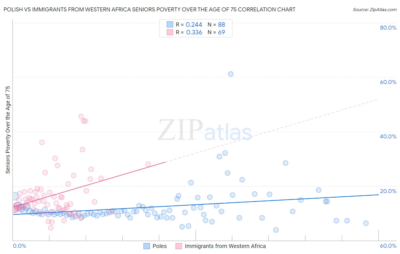 Polish vs Immigrants from Western Africa Seniors Poverty Over the Age of 75