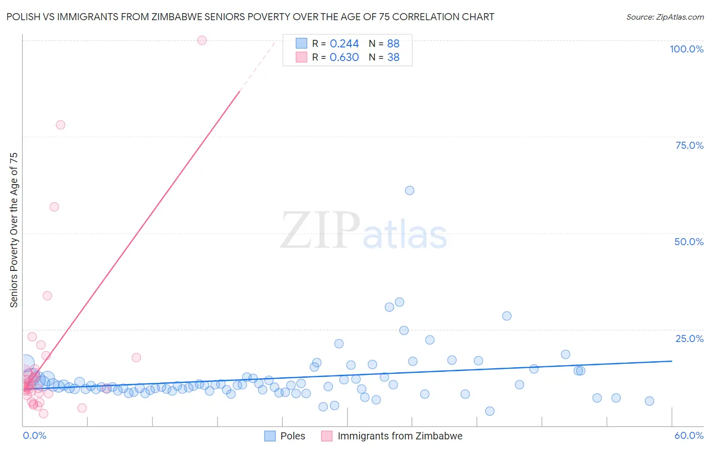 Polish vs Immigrants from Zimbabwe Seniors Poverty Over the Age of 75