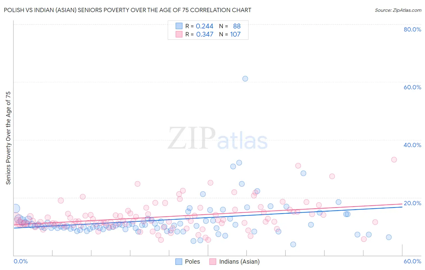 Polish vs Indian (Asian) Seniors Poverty Over the Age of 75