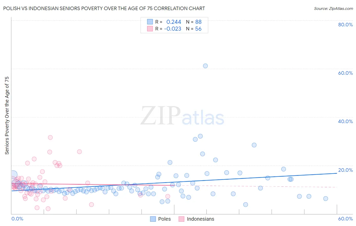 Polish vs Indonesian Seniors Poverty Over the Age of 75