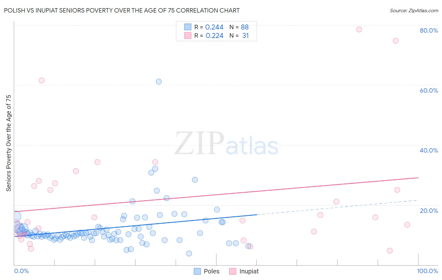 Polish vs Inupiat Seniors Poverty Over the Age of 75