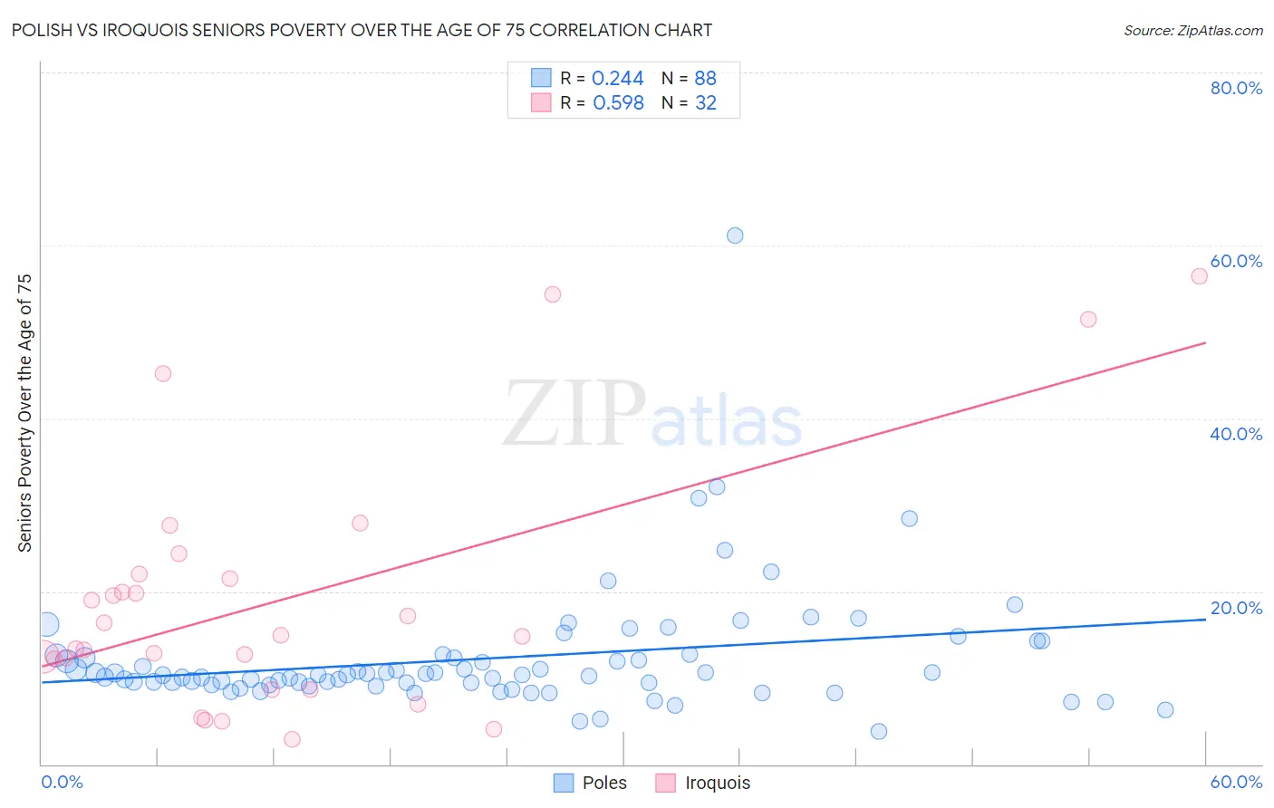 Polish vs Iroquois Seniors Poverty Over the Age of 75