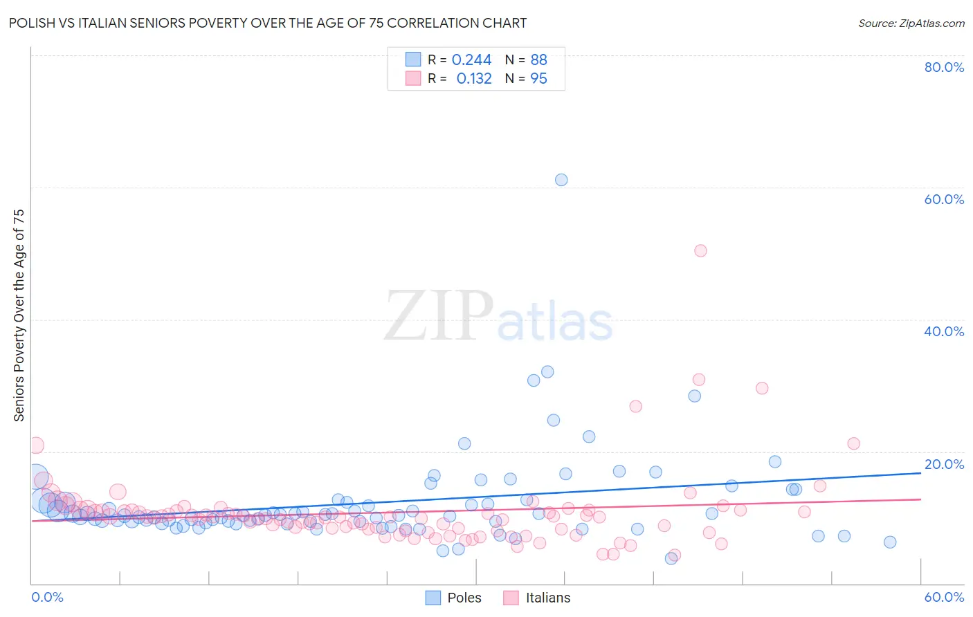 Polish vs Italian Seniors Poverty Over the Age of 75