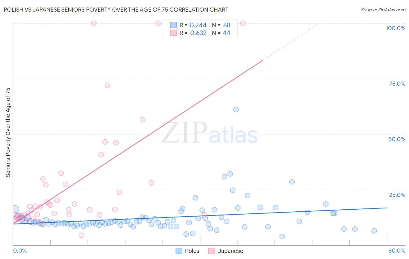 Polish vs Japanese Seniors Poverty Over the Age of 75