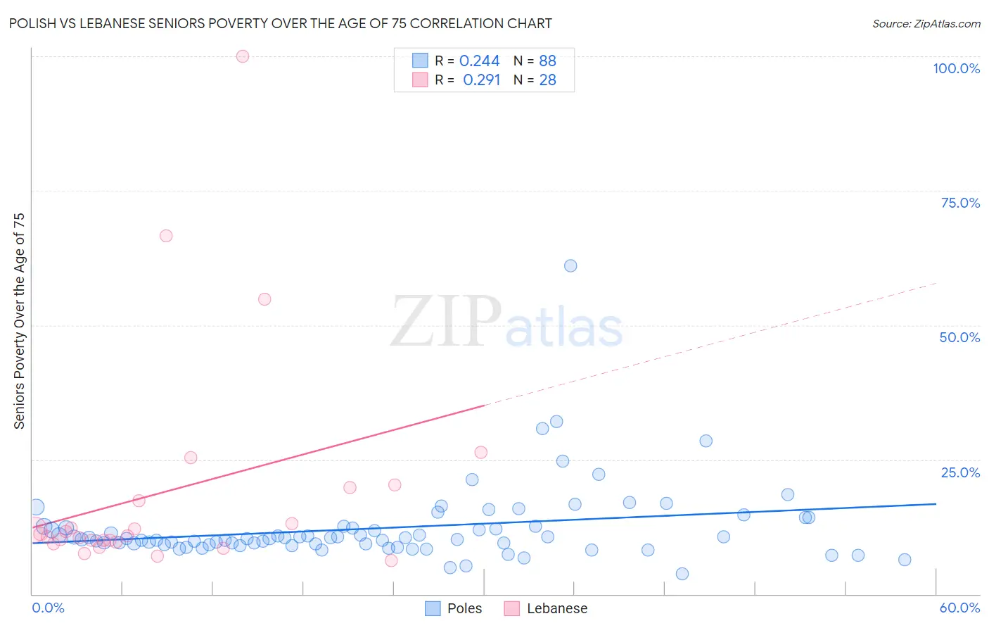 Polish vs Lebanese Seniors Poverty Over the Age of 75