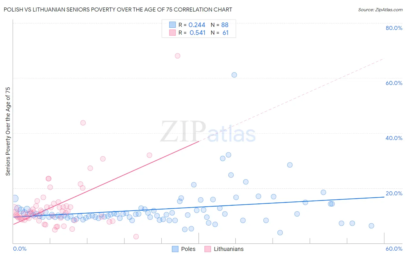 Polish vs Lithuanian Seniors Poverty Over the Age of 75