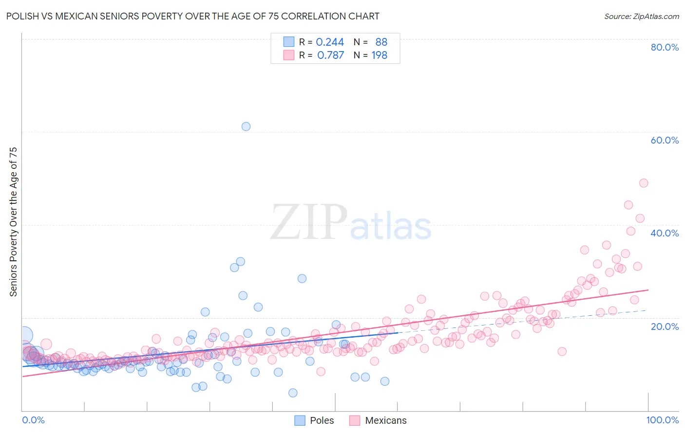 Polish vs Mexican Seniors Poverty Over the Age of 75