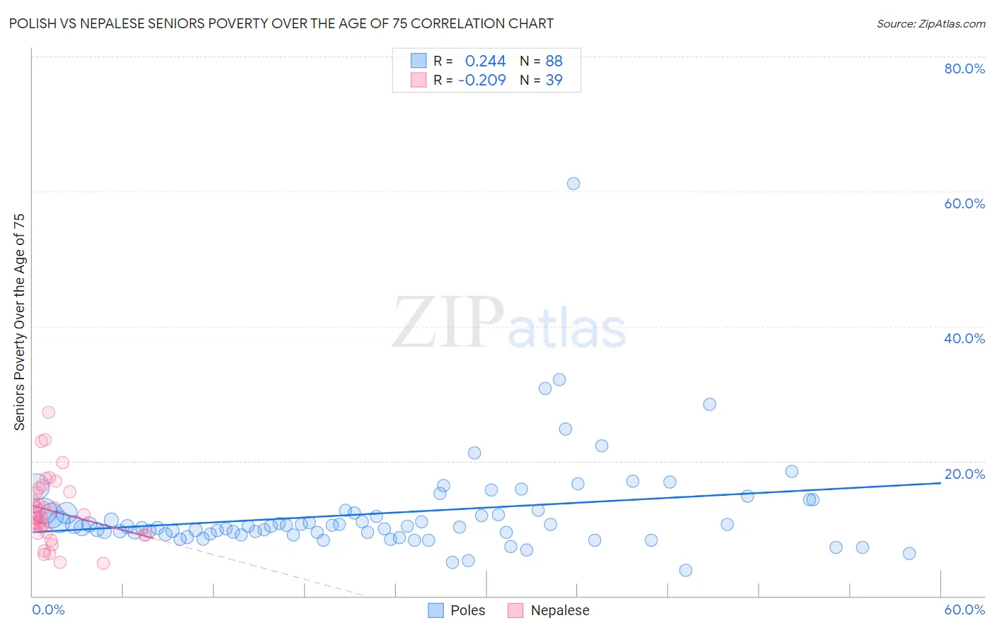 Polish vs Nepalese Seniors Poverty Over the Age of 75