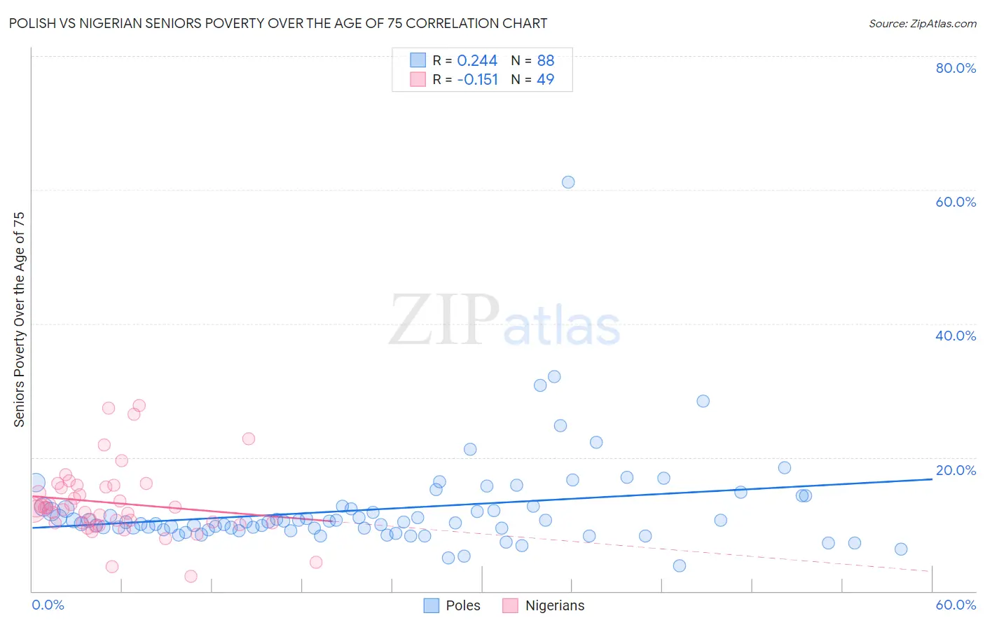 Polish vs Nigerian Seniors Poverty Over the Age of 75