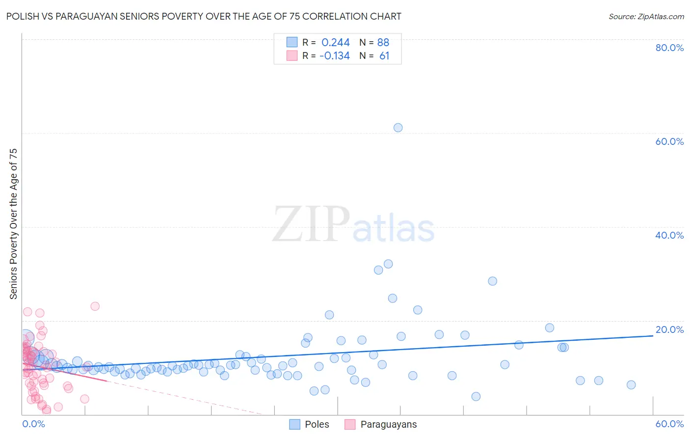 Polish vs Paraguayan Seniors Poverty Over the Age of 75